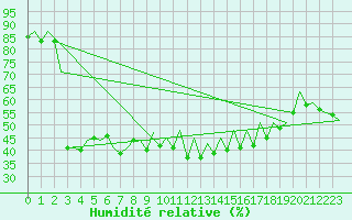 Courbe de l'humidit relative pour San Sebastian (Esp)