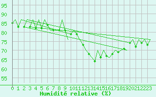 Courbe de l'humidit relative pour Eindhoven (PB)