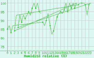 Courbe de l'humidit relative pour Lelystad