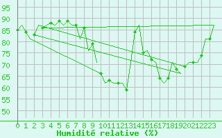 Courbe de l'humidit relative pour Dublin (Ir)