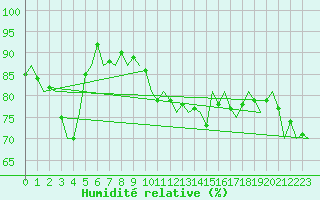 Courbe de l'humidit relative pour Beauvechain (Be)