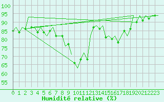 Courbe de l'humidit relative pour Bilbao (Esp)