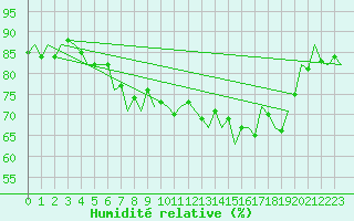Courbe de l'humidit relative pour Tiree
