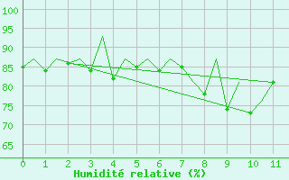 Courbe de l'humidit relative pour Samedam-Flugplatz