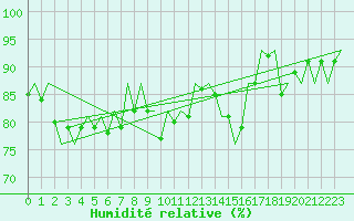 Courbe de l'humidit relative pour Praha Kbely