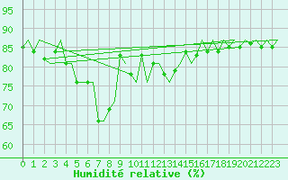 Courbe de l'humidit relative pour Platform K13-A