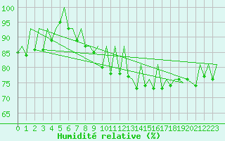 Courbe de l'humidit relative pour Genve (Sw)
