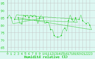 Courbe de l'humidit relative pour Oostende (Be)