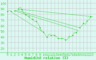 Courbe de l'humidit relative pour Wunstorf