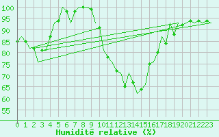 Courbe de l'humidit relative pour Bilbao (Esp)