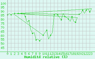 Courbe de l'humidit relative pour Brindisi