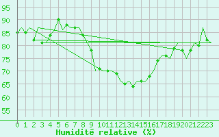 Courbe de l'humidit relative pour Duesseldorf