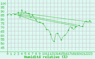 Courbe de l'humidit relative pour Alesund / Vigra