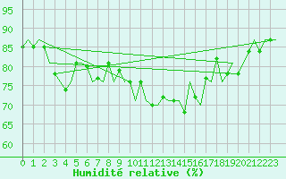 Courbe de l'humidit relative pour Oostende (Be)