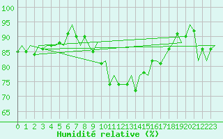 Courbe de l'humidit relative pour Shawbury