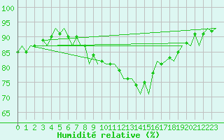 Courbe de l'humidit relative pour Tirstrup