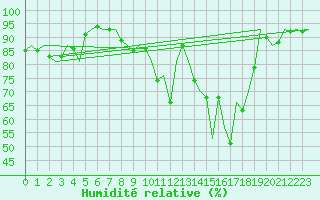 Courbe de l'humidit relative pour Salamanca / Matacan