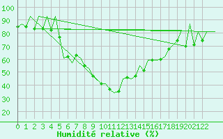 Courbe de l'humidit relative pour Porto / Pedras Rubras