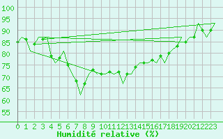 Courbe de l'humidit relative pour Krakow