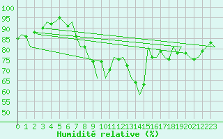 Courbe de l'humidit relative pour Bremen