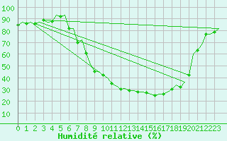 Courbe de l'humidit relative pour Logrono (Esp)