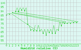 Courbe de l'humidit relative pour Ibiza (Esp)