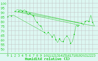 Courbe de l'humidit relative pour Bremen