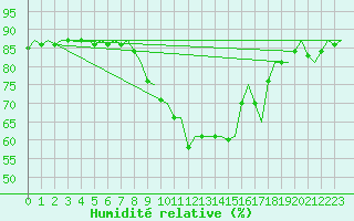 Courbe de l'humidit relative pour Hamburg-Fuhlsbuettel