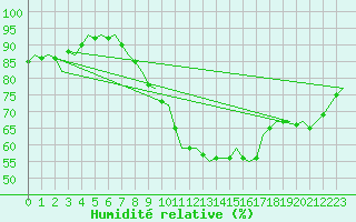 Courbe de l'humidit relative pour Eindhoven (PB)