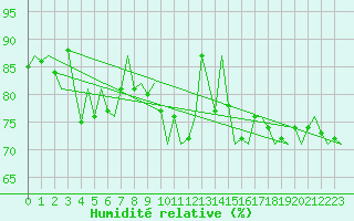 Courbe de l'humidit relative pour Tiree