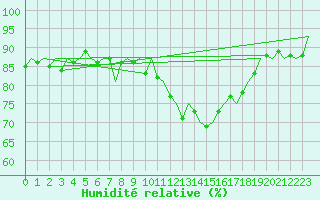 Courbe de l'humidit relative pour Fassberg