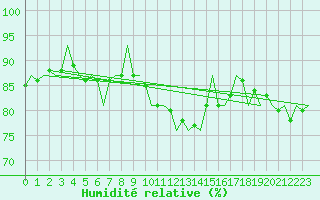 Courbe de l'humidit relative pour Beauvechain (Be)