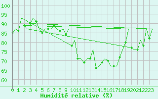 Courbe de l'humidit relative pour London / Heathrow (UK)