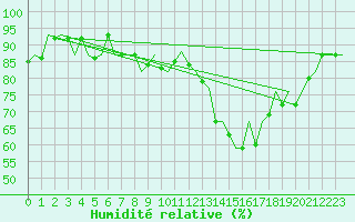 Courbe de l'humidit relative pour Aberdeen (UK)