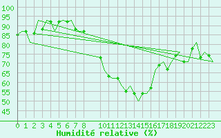 Courbe de l'humidit relative pour Schaffen (Be)