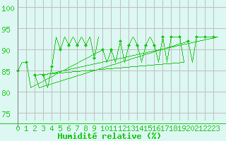 Courbe de l'humidit relative pour Platform L9-ff-1 Sea
