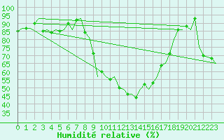 Courbe de l'humidit relative pour Groningen Airport Eelde