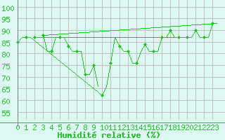 Courbe de l'humidit relative pour Varna