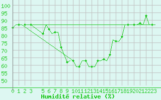 Courbe de l'humidit relative pour Andravida Airport