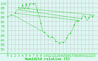 Courbe de l'humidit relative pour Schaffen (Be)