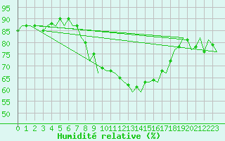 Courbe de l'humidit relative pour Gluecksburg / Meierwik
