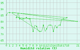 Courbe de l'humidit relative pour Gnes (It)