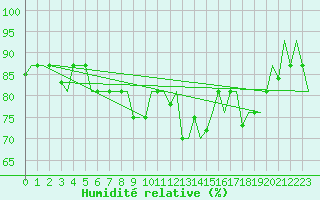 Courbe de l'humidit relative pour Keflavikurflugvollur