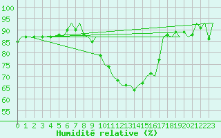 Courbe de l'humidit relative pour Buechel