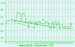 Courbe de l'humidit relative pour Platform J6-a Sea