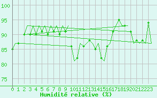Courbe de l'humidit relative pour Dublin (Ir)