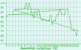 Courbe de l'humidit relative pour Zadar / Zemunik