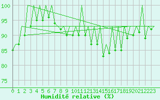 Courbe de l'humidit relative pour London / Heathrow (UK)