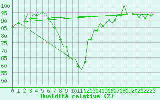 Courbe de l'humidit relative pour Warszawa-Okecie