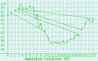 Courbe de l'humidit relative pour Stuttgart-Echterdingen